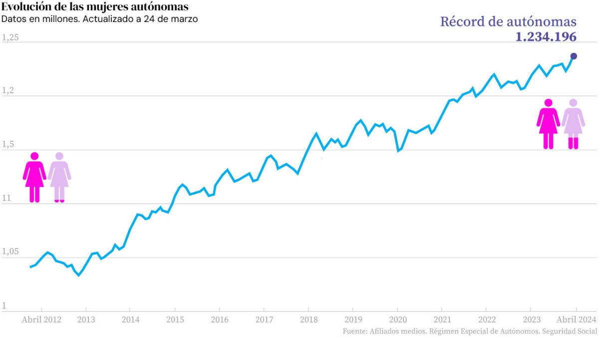 Gráfico que muestra la evolución de la mujeres autónomas en España