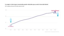 Gráfico desempleo femenino sénior