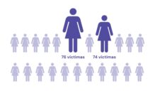 El año negro de la violencia de género en España - Violencia contra las mujeres