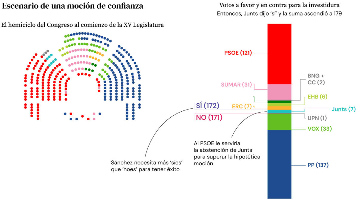 Posible escenario de una moción de confianza. Sánchez necesitará más síes que noes para superarla