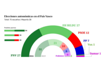 El resultado de las elecciones del País Vasco 2024 - Política