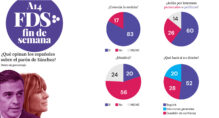 Esta es la reacción de urgencia de los encuestados tras la carta de Pedro Sánchez