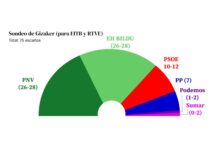 Los últimos sondeos publicados prevén un ajustadísimo duelo por la victoria en el País Vasco