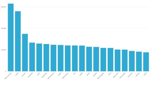 El gráfico muestra los nombres de mujer más comunes en España