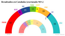 Así queda el Parlament de Cataluña con el 98% del voto escrutado