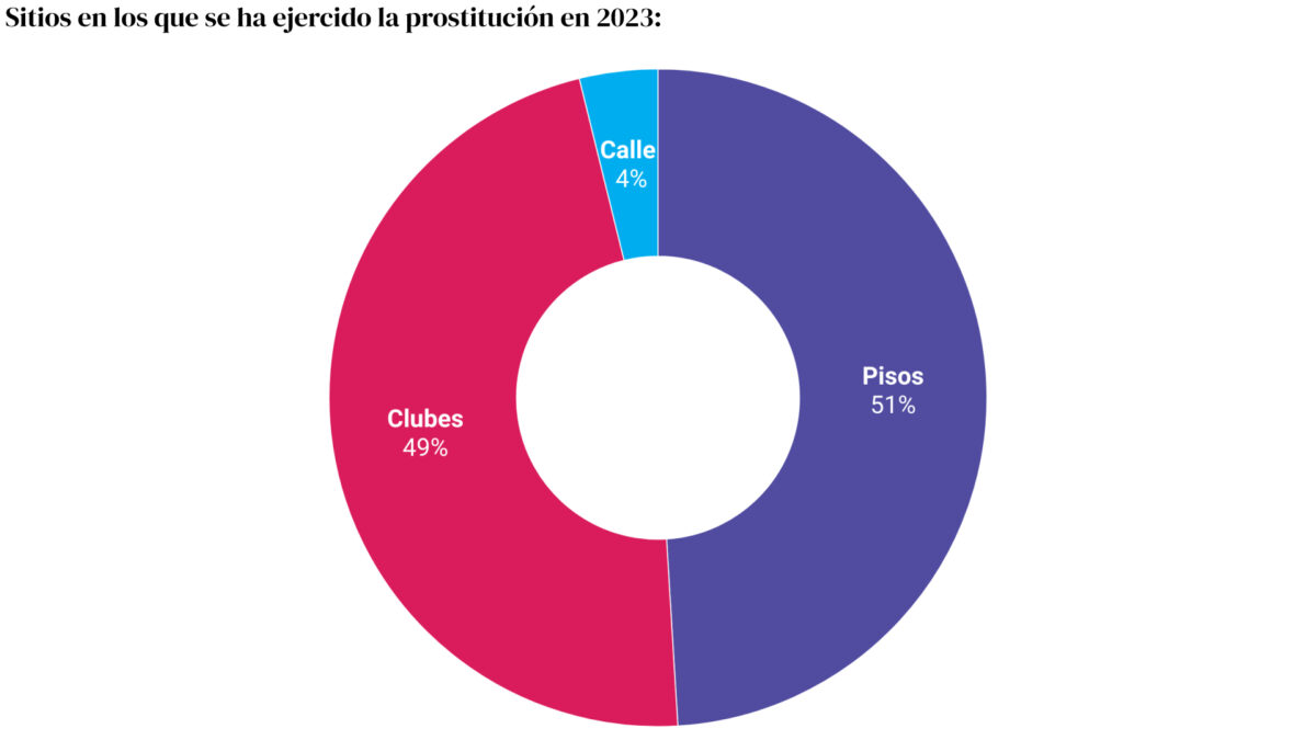 Datos de prostitución