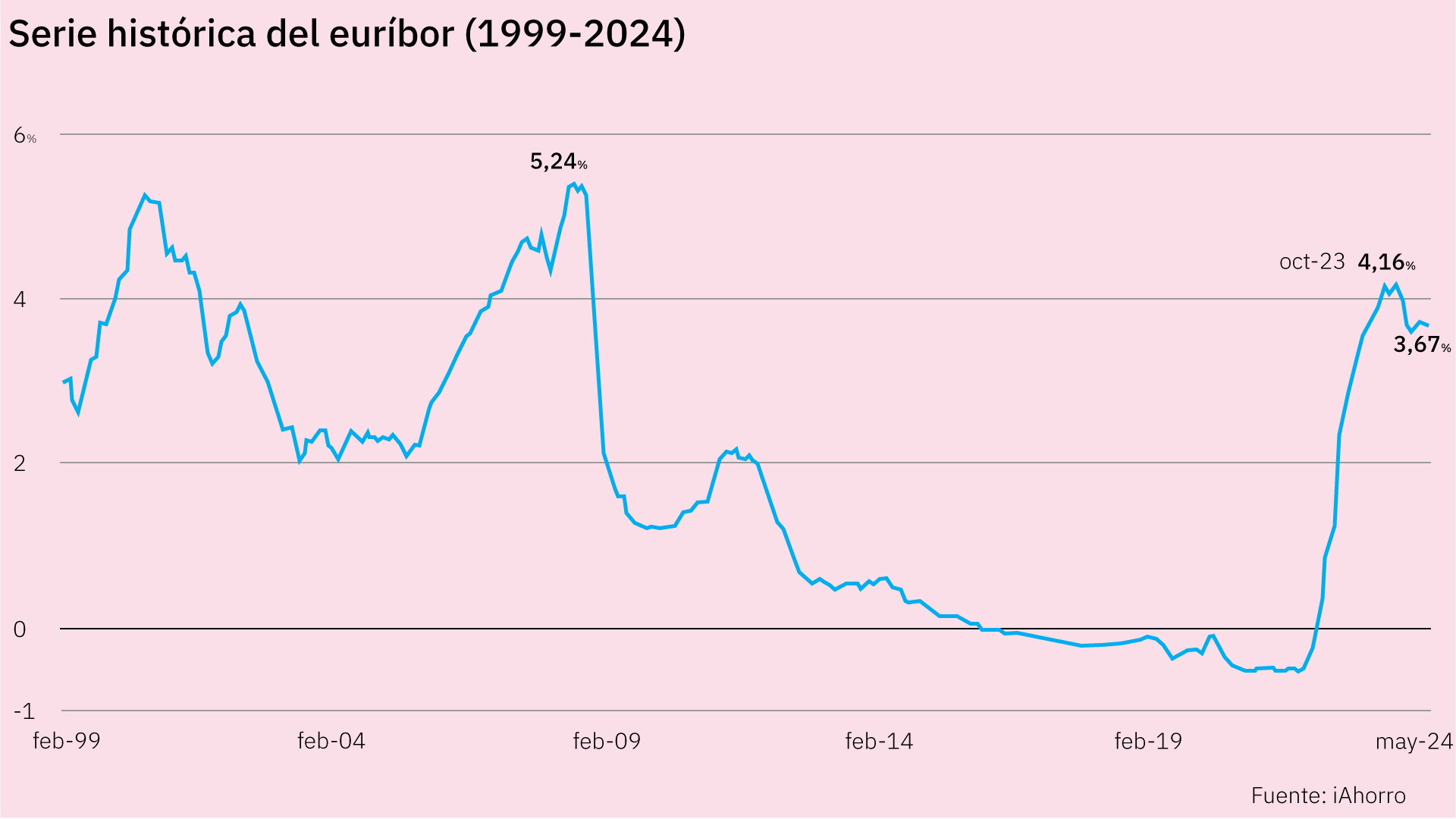Evolución del Euribor