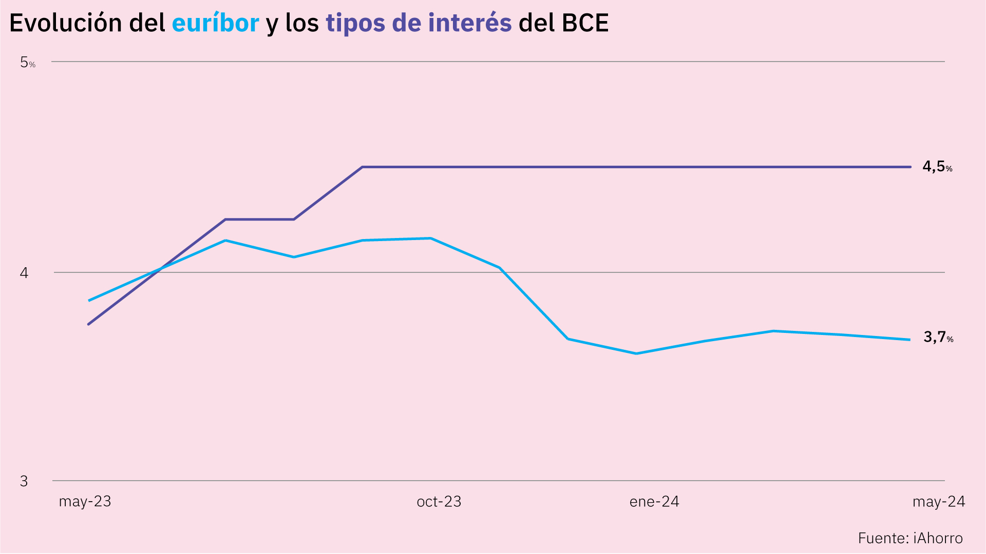 Evolución del euribor vs tipos de interés del BCE