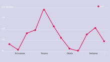 Grafico con las muertes por violencia de género por meses