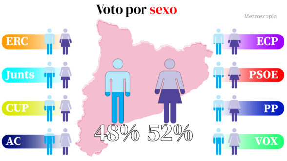 Distribución del voto por sexo en Cataluña