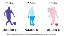 El gráfico muestra las diferencias entre el mínimo salarial entre divisiones de fútbol masculino y femenino