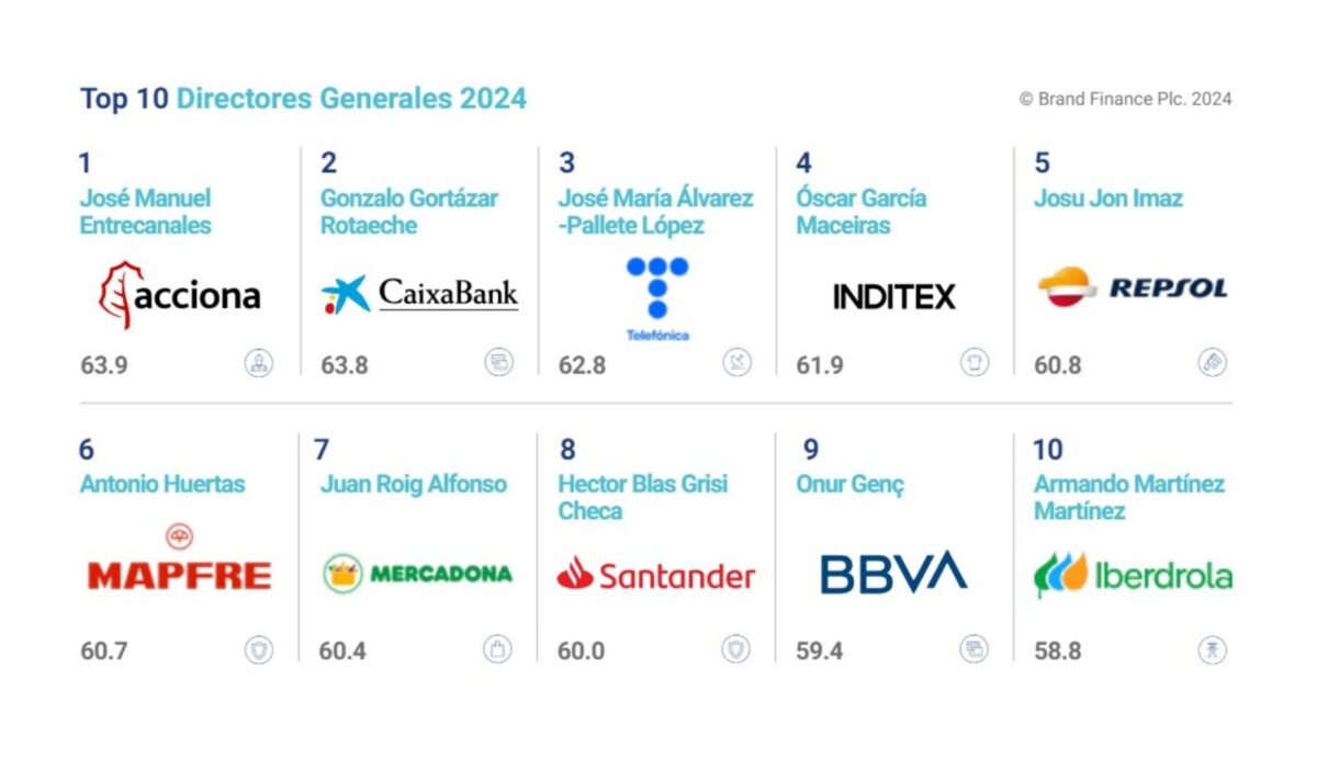 Ranking Directores Generales Brand Finance