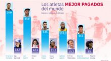 Deportistas mejor pagados del mundo - Deportes