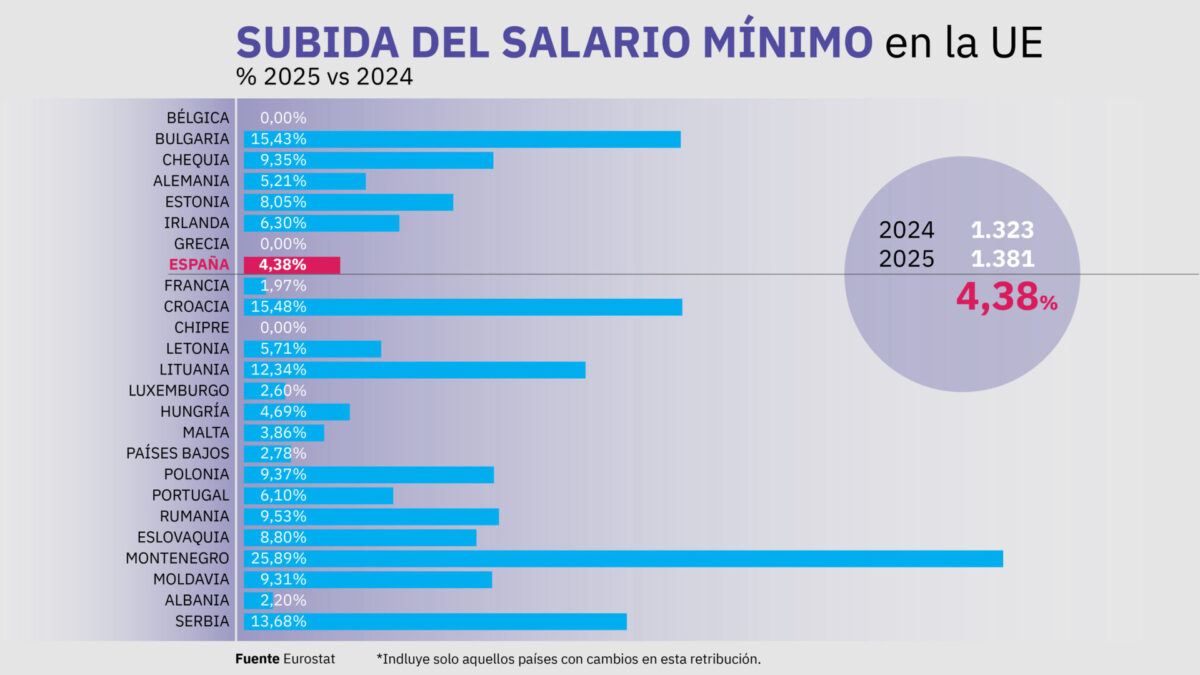 Comparativa porcentaje de subida SMI en la UE a enero de 2025
