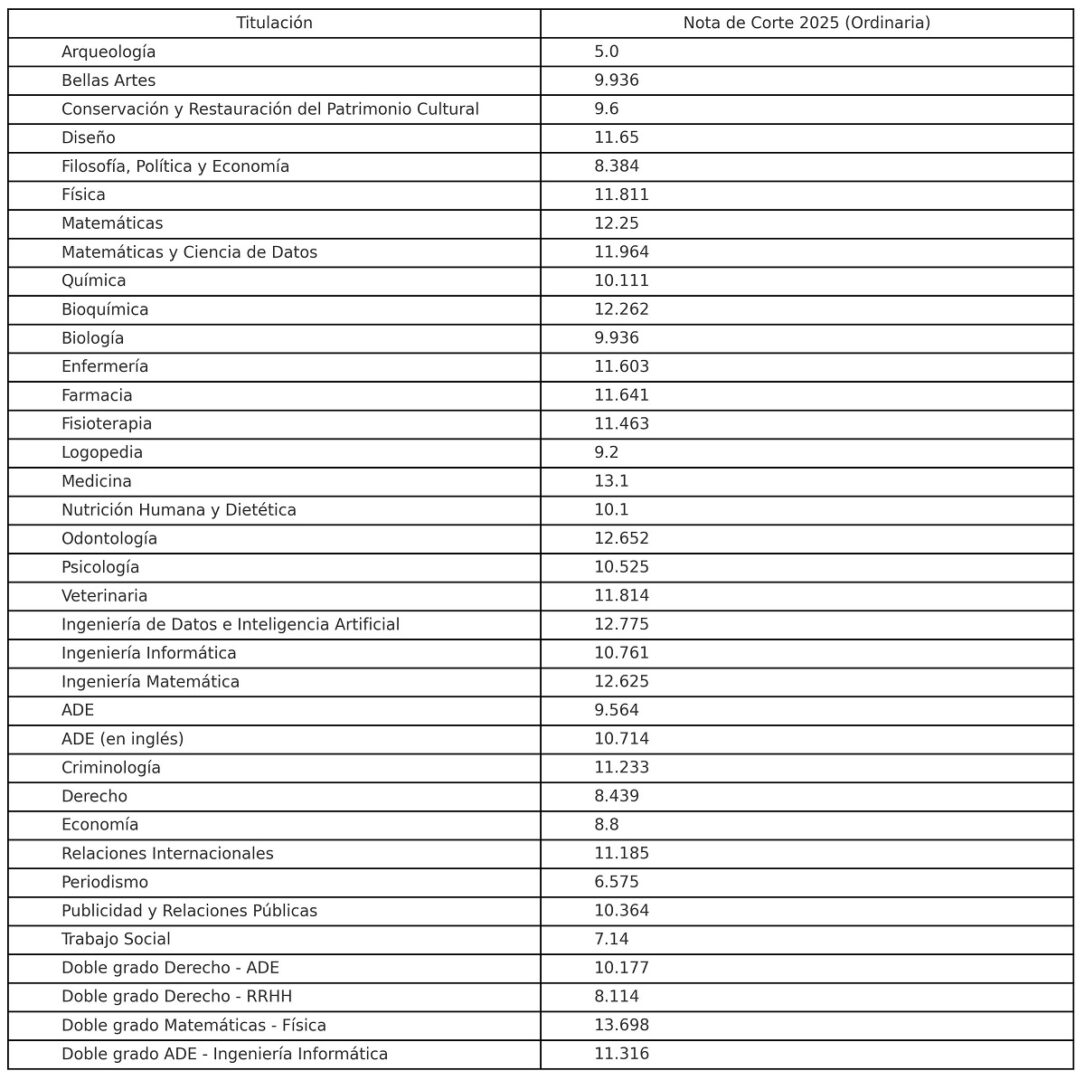 Notas de corte 2025 en Madrid - Sociedad